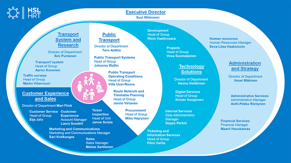 HSL&amp;#039;s organization